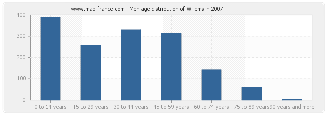 Men age distribution of Willems in 2007