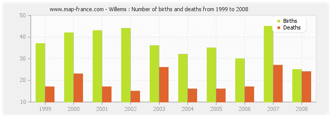Willems : Number of births and deaths from 1999 to 2008