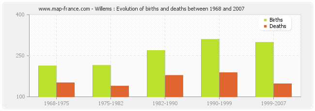 Willems : Evolution of births and deaths between 1968 and 2007