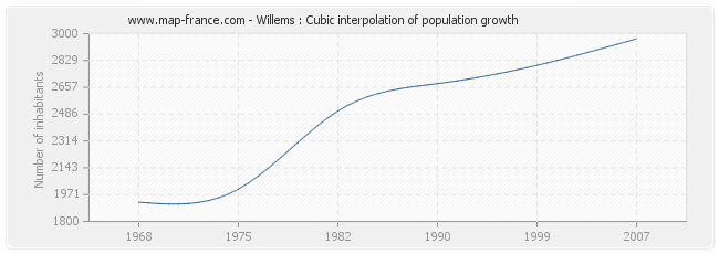 Willems : Cubic interpolation of population growth