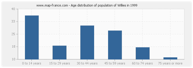 Age distribution of population of Willies in 1999