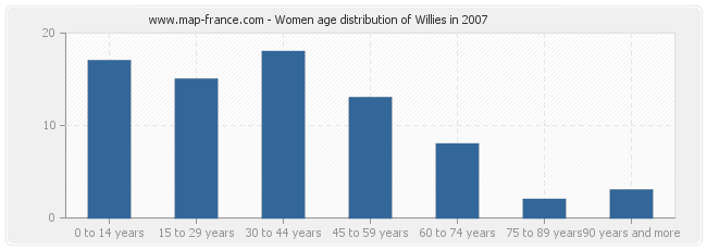 Women age distribution of Willies in 2007