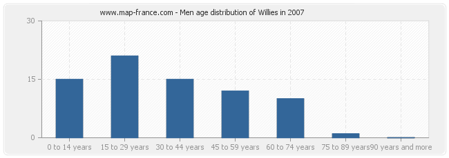 Men age distribution of Willies in 2007