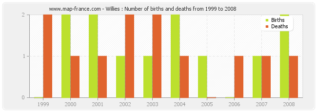 Willies : Number of births and deaths from 1999 to 2008