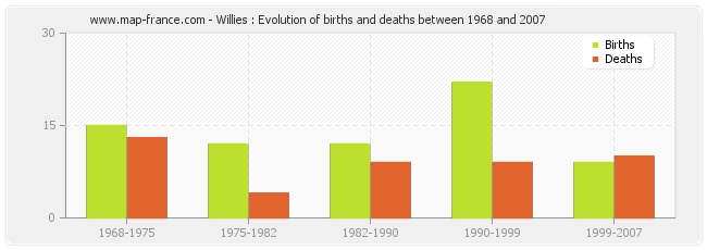Willies : Evolution of births and deaths between 1968 and 2007