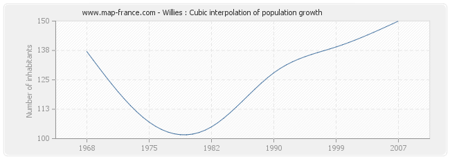 Willies : Cubic interpolation of population growth