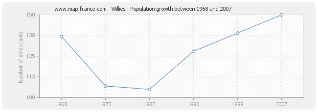 Population Willies