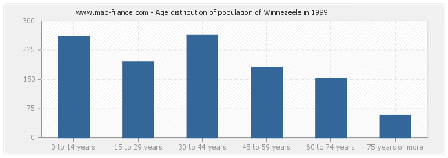 Age distribution of population of Winnezeele in 1999