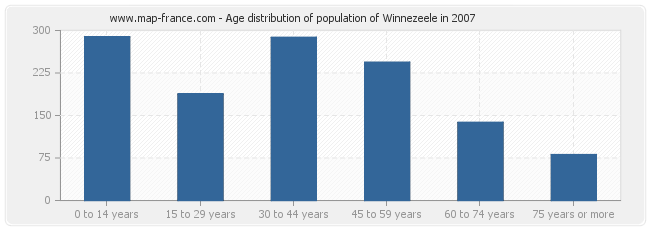 Age distribution of population of Winnezeele in 2007