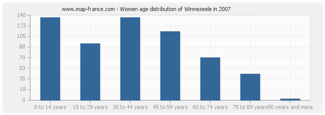 Women age distribution of Winnezeele in 2007