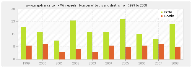 Winnezeele : Number of births and deaths from 1999 to 2008