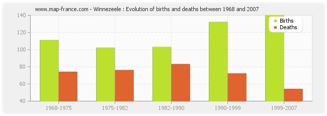Winnezeele : Evolution of births and deaths between 1968 and 2007