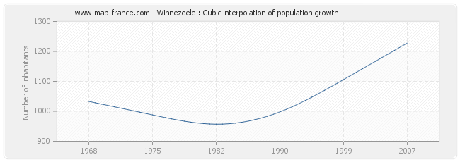 Winnezeele : Cubic interpolation of population growth