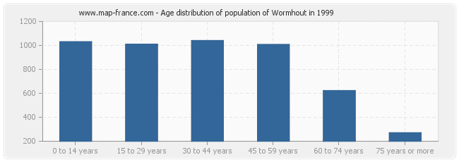Age distribution of population of Wormhout in 1999