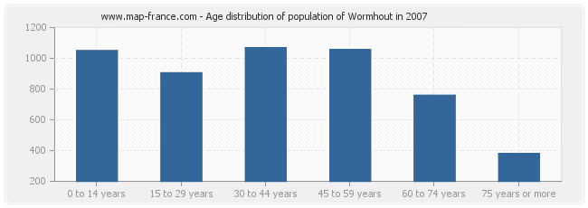 Age distribution of population of Wormhout in 2007