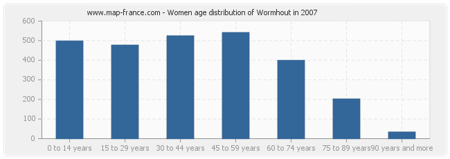 Women age distribution of Wormhout in 2007