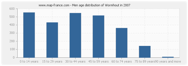 Men age distribution of Wormhout in 2007