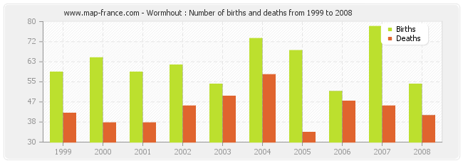 Wormhout : Number of births and deaths from 1999 to 2008
