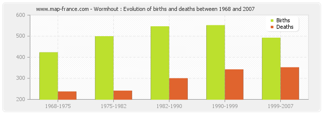 Wormhout : Evolution of births and deaths between 1968 and 2007