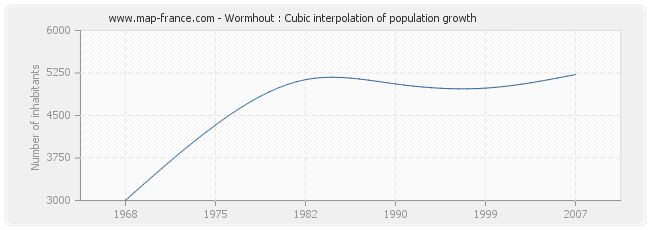 Wormhout : Cubic interpolation of population growth