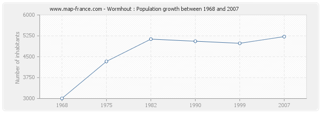 Population Wormhout