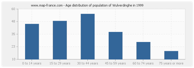 Age distribution of population of Wulverdinghe in 1999
