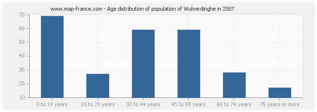 Age distribution of population of Wulverdinghe in 2007