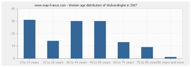 Women age distribution of Wulverdinghe in 2007