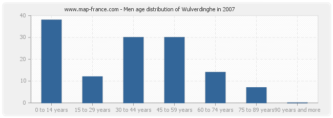 Men age distribution of Wulverdinghe in 2007
