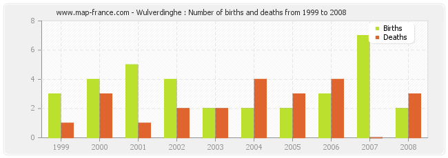Wulverdinghe : Number of births and deaths from 1999 to 2008