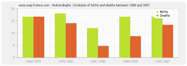 Wulverdinghe : Evolution of births and deaths between 1968 and 2007
