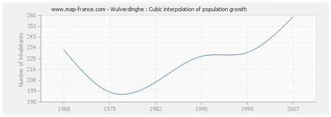 Wulverdinghe : Cubic interpolation of population growth