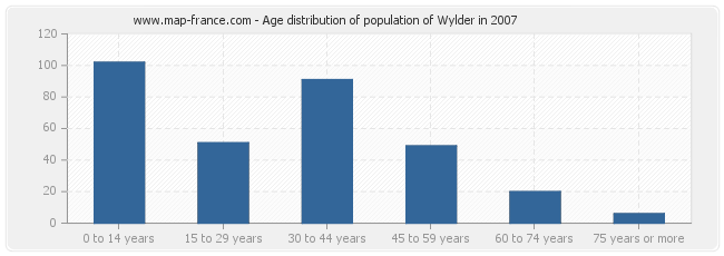 Age distribution of population of Wylder in 2007