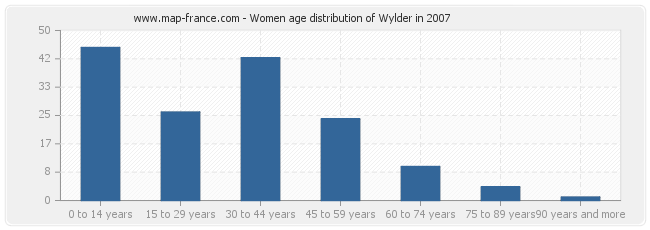 Women age distribution of Wylder in 2007
