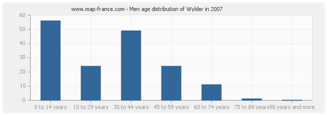Men age distribution of Wylder in 2007
