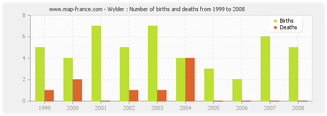 Wylder : Number of births and deaths from 1999 to 2008