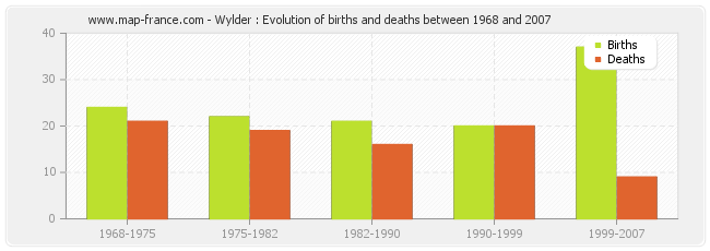 Wylder : Evolution of births and deaths between 1968 and 2007
