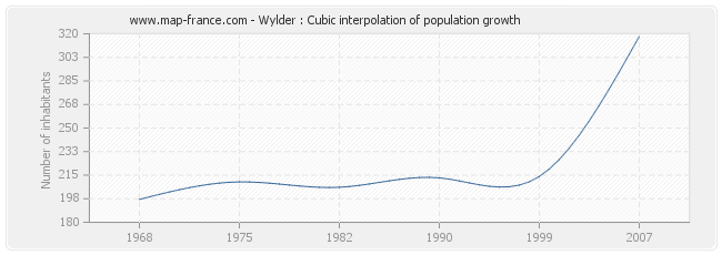 Wylder : Cubic interpolation of population growth