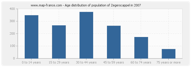 Age distribution of population of Zegerscappel in 2007