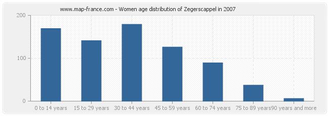 Women age distribution of Zegerscappel in 2007
