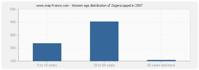 Women age distribution of Zegerscappel in 2007