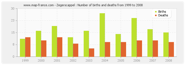 Zegerscappel : Number of births and deaths from 1999 to 2008