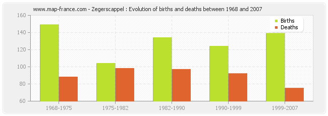 Zegerscappel : Evolution of births and deaths between 1968 and 2007