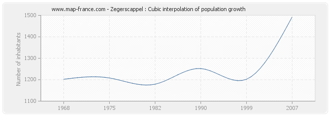 Zegerscappel : Cubic interpolation of population growth