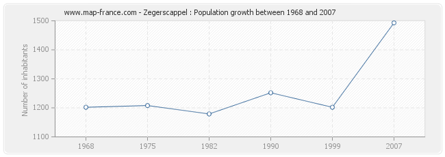 Population Zegerscappel