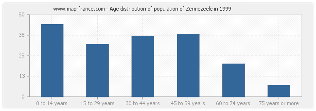 Age distribution of population of Zermezeele in 1999