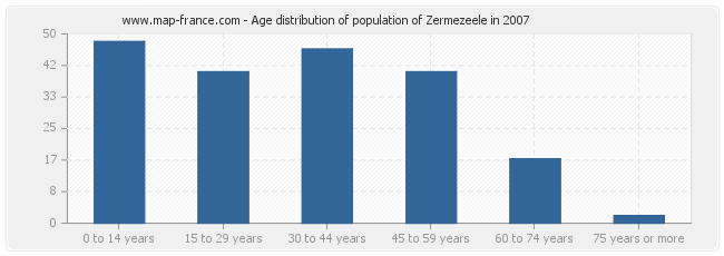 Age distribution of population of Zermezeele in 2007