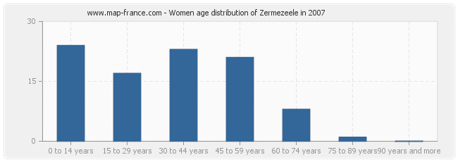 Women age distribution of Zermezeele in 2007