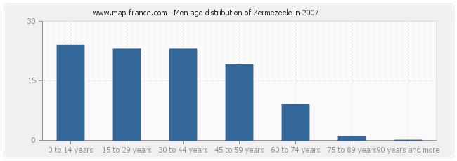 Men age distribution of Zermezeele in 2007