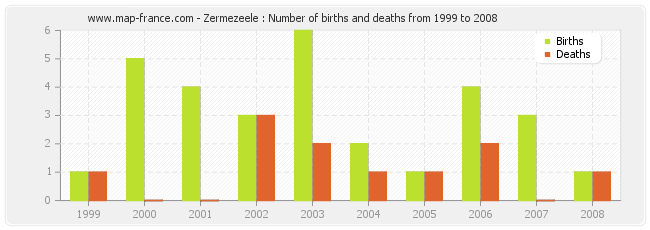 Zermezeele : Number of births and deaths from 1999 to 2008